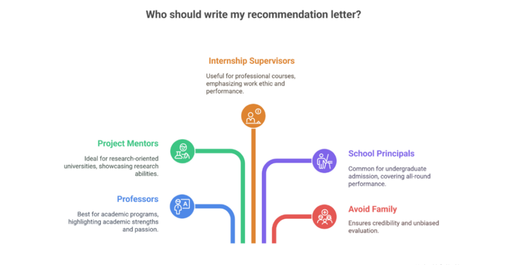 letter of recommendation for indian students