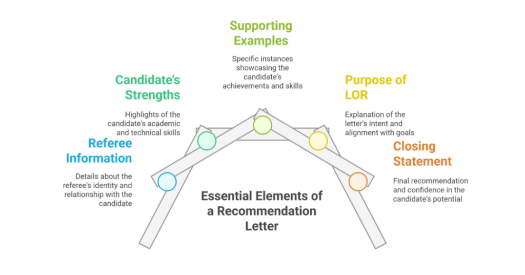 How to Write a Letter of Recommendation for MS in Civil Engineering (LOR Sample for MS in Civil Engineering Students from India)? 2 letter of recommendation for ms in civil engineering 2 1