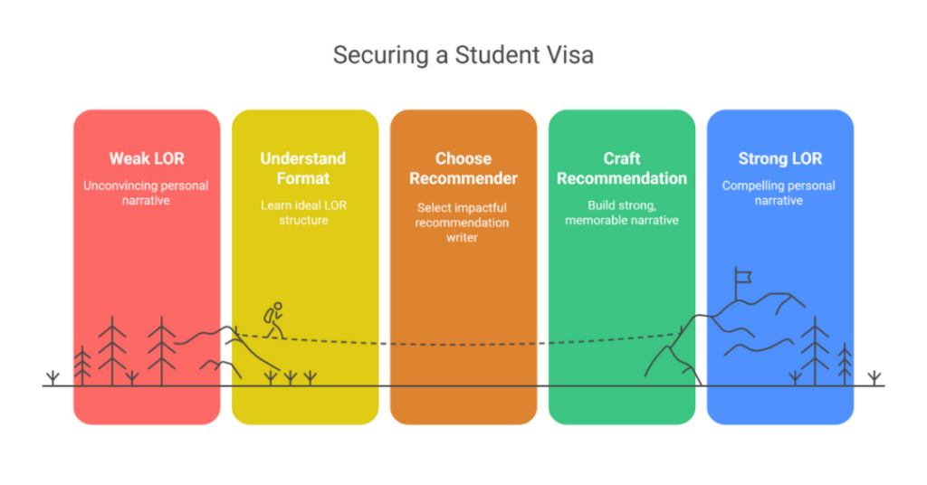 letter of recommendation for student visa 1