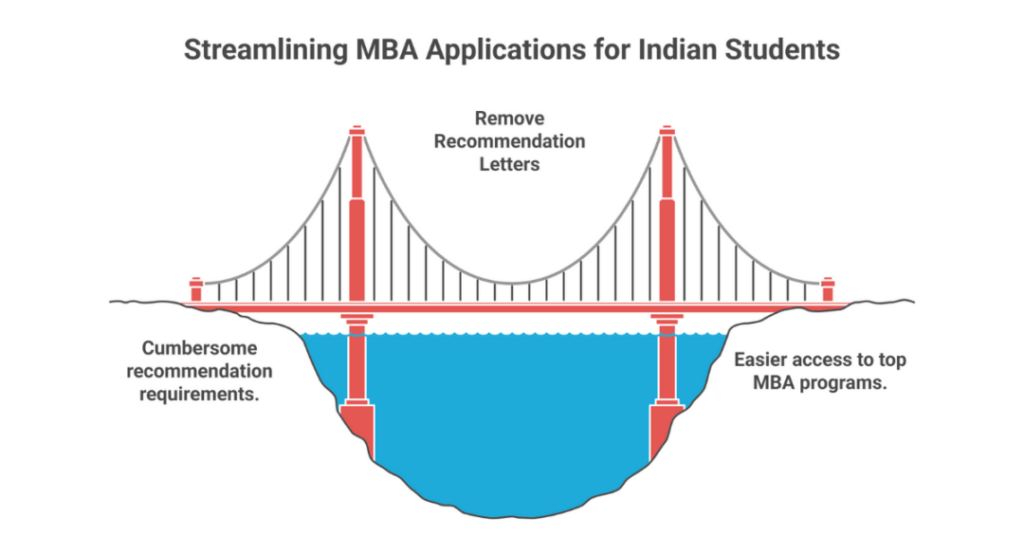 5 Best MBA Programs That Dont Require Letters of Recommendation for Indian Students 1 mba programs that dont require letters of recommendation 1