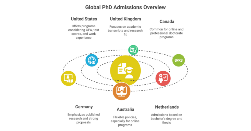 phd programs that don't require letters of recommendation