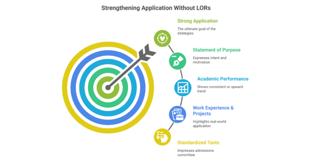 phd programs that don't require letters of recommendation