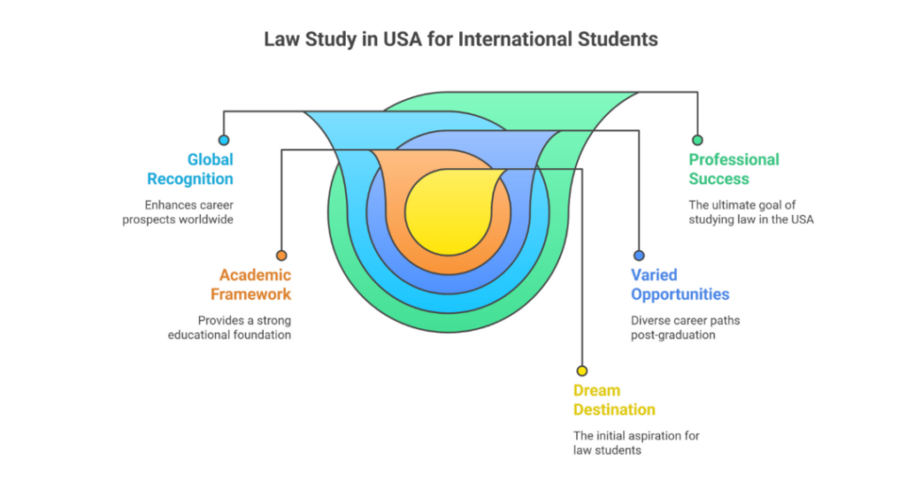 Study Law in USA for International Students: US Law School Application for Indian Applicants? 1 study law in usa for international students 1