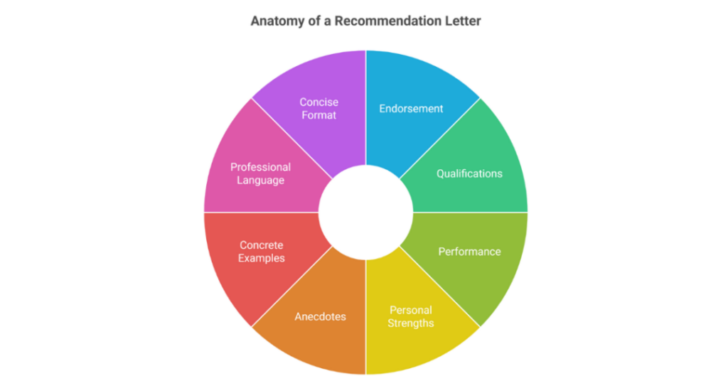 tips for writing a letter of recommendation