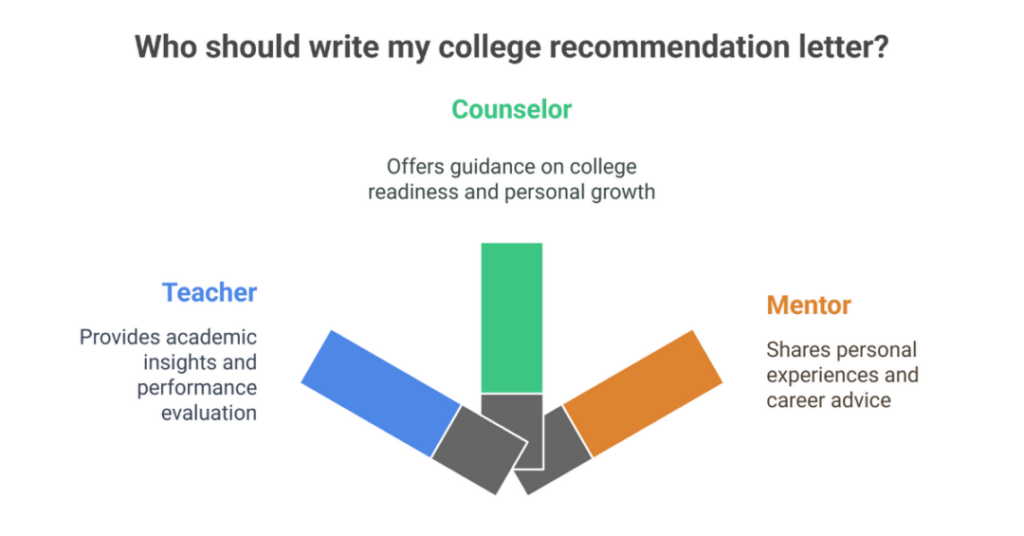 who should write your letter of recommendation 1