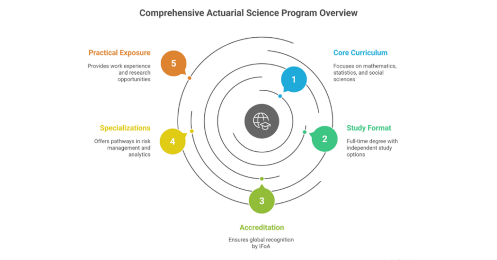 actuarial science study abroad programs