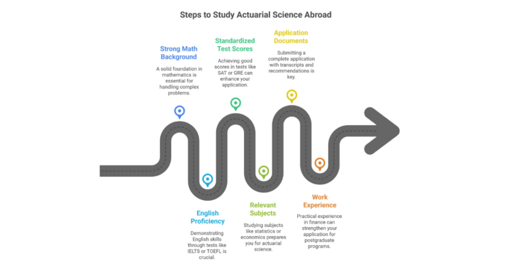 actuarial science study abroad programs