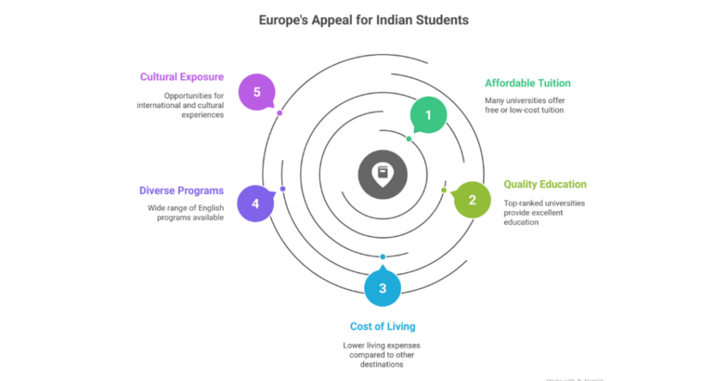 7 Top Affordable European Countries for Studying a Bachelors Degree Abroad for Indian Students 1 affordable european countries for studying a bachelors degree abroad