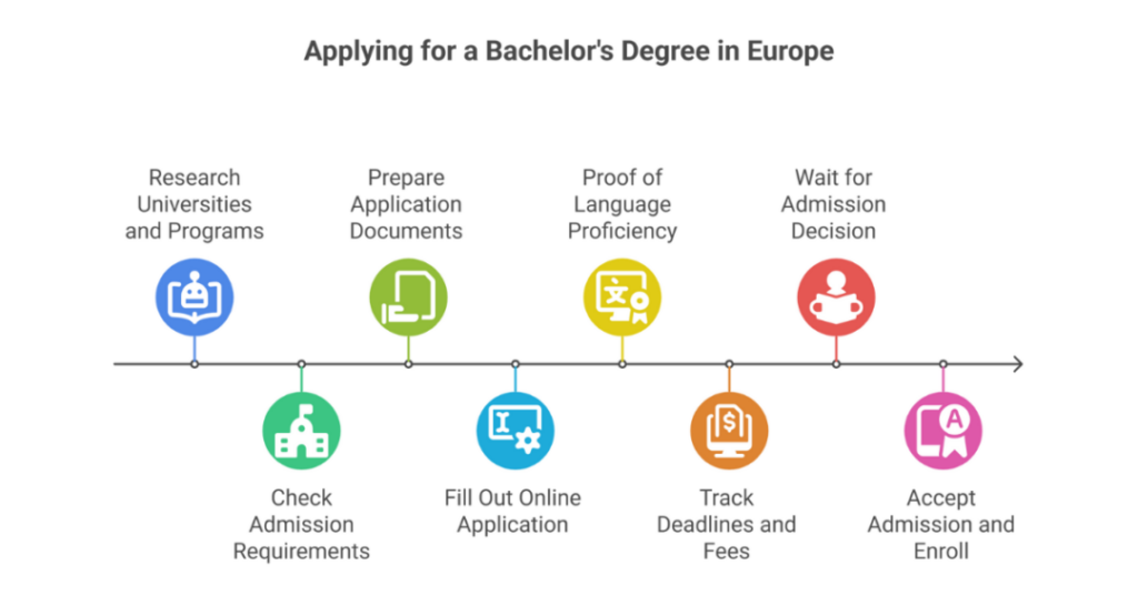 7 Top Affordable European Countries for Studying a Bachelors Degree Abroad for Indian Students 3 affordable european countries for studying a bachelors degree abroad