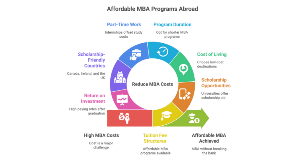 Top 15 Affordable Places to Study MBA Abroad for Indian Students 1 affordable places to study mba abroad for indian students