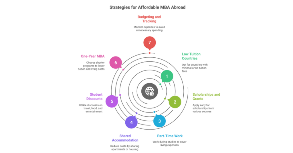 Top 15 Affordable Places to Study MBA Abroad for Indian Students 4 affordable places to study mba abroad for indian students