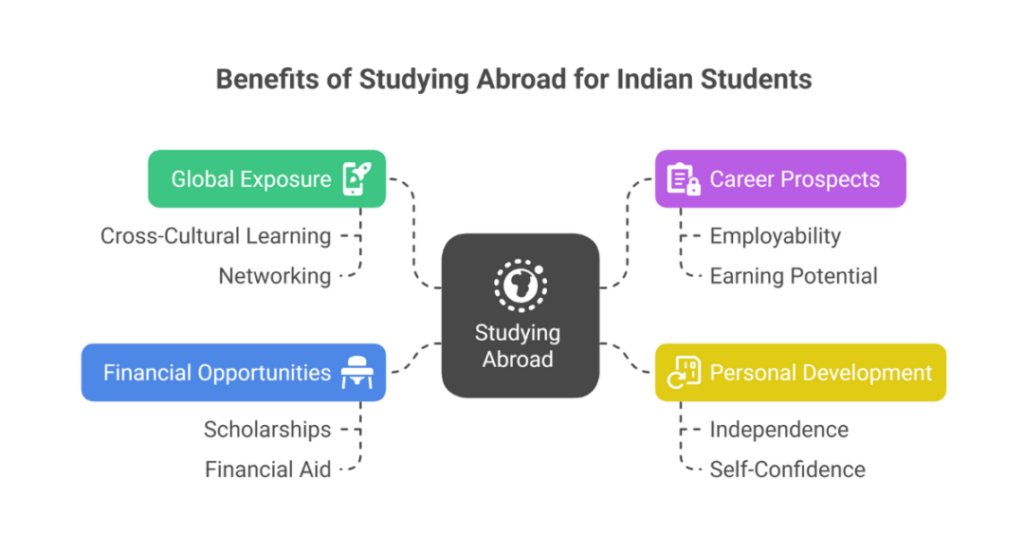 benefits of studying abroad for indian students