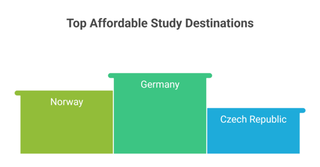 What are the 10 Best and Affordable Country to Study Abroad for Indian Students? 2 best and affordable country to study abroad for indian students 2