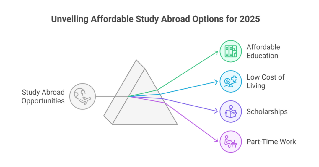 What Are The 10 Best And Affordable Country To Study Abroad For Indian ...