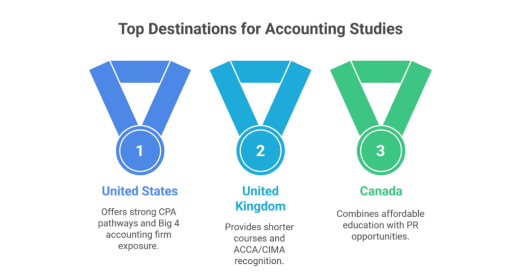 best places to study abroad for accounting