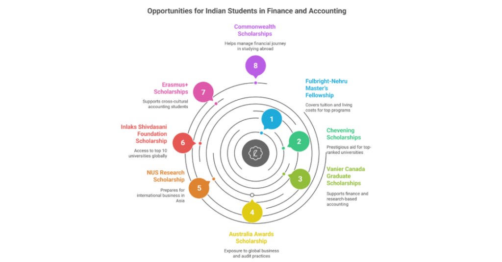 best places to study abroad for accounting