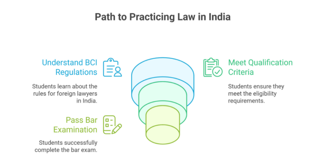 can i study law in usa and practice in india 1