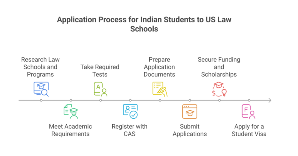 Can Indian Student Study Law in USA? 2 can indian student study law in usa