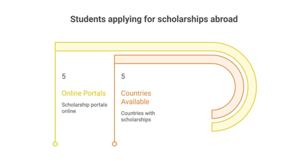 How to Get Free Scholarship to Study Abroad for Indian Students (Find Scholarships for International Students)? 2 how to get free scholarship to study abroad 2