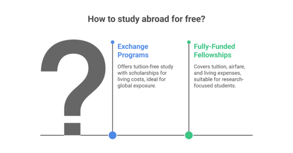 How to Study Abroad for Free: A Complete Guide for Indian Students 2 how to study abroad for free