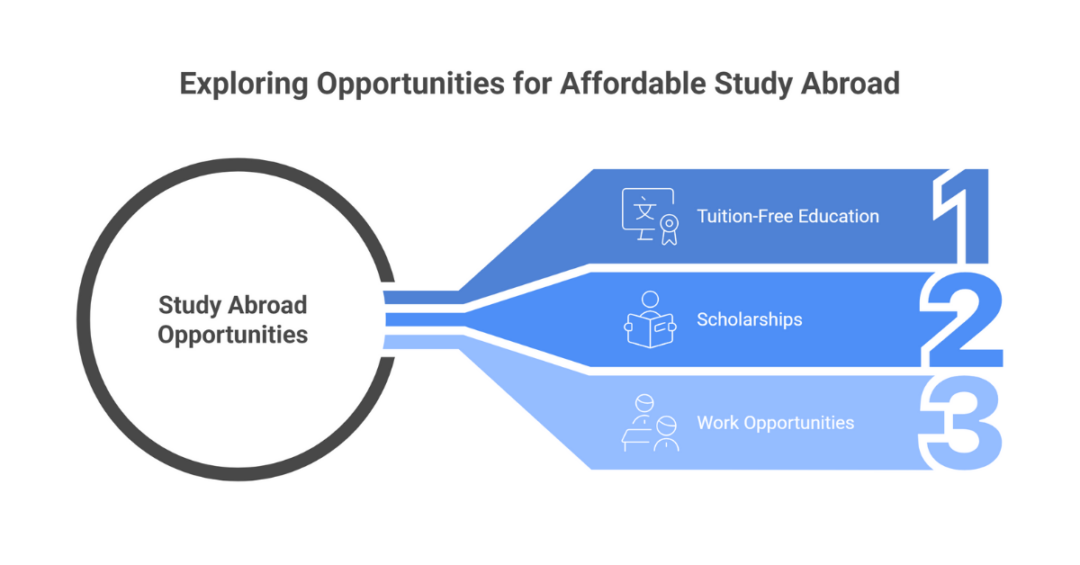 How To Study Abroad For Free After 12th With Scholarships In ...