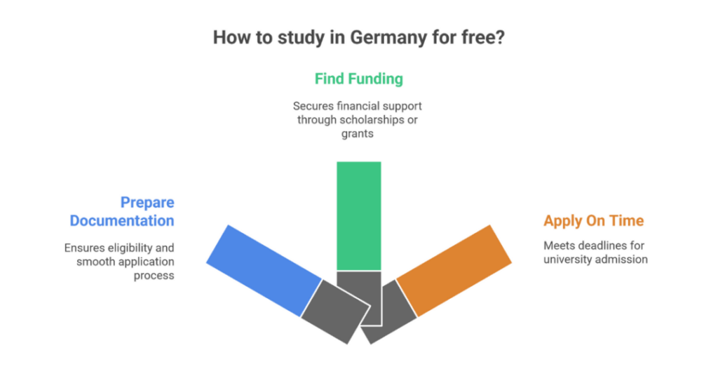 Study in Germany for Free: How to Study Abroad in Germany for Free as an Indian Student? 4 how to study abroad in germany for free 4