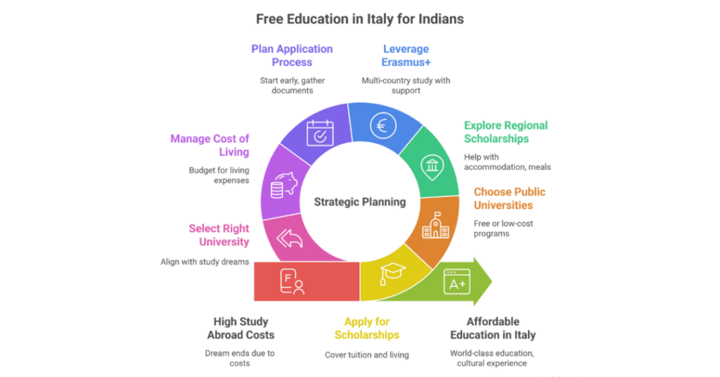 how to study abroad in italy for free