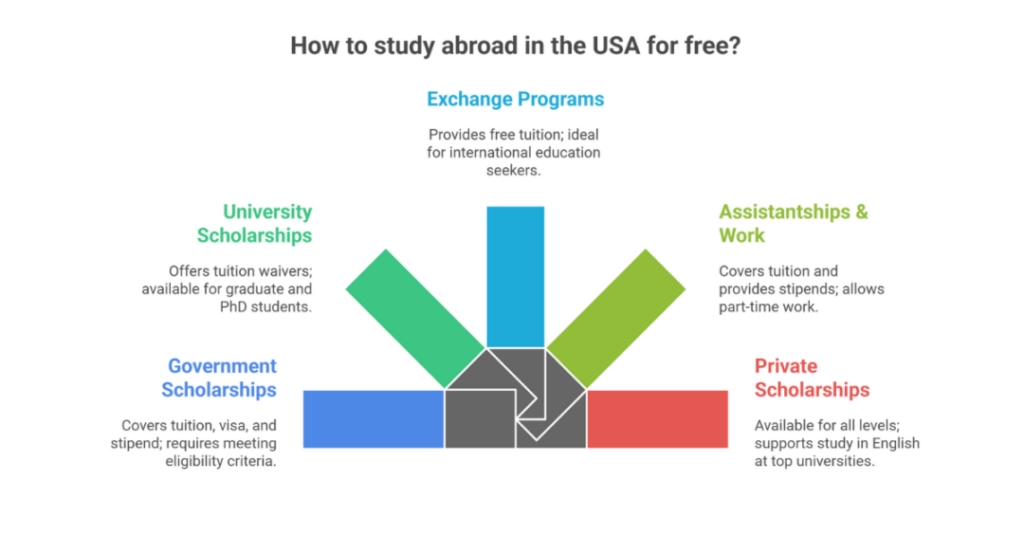 How to Study Abroad in USA for Free: A Guide for Indian Students 3 how to study abroad in usa for free