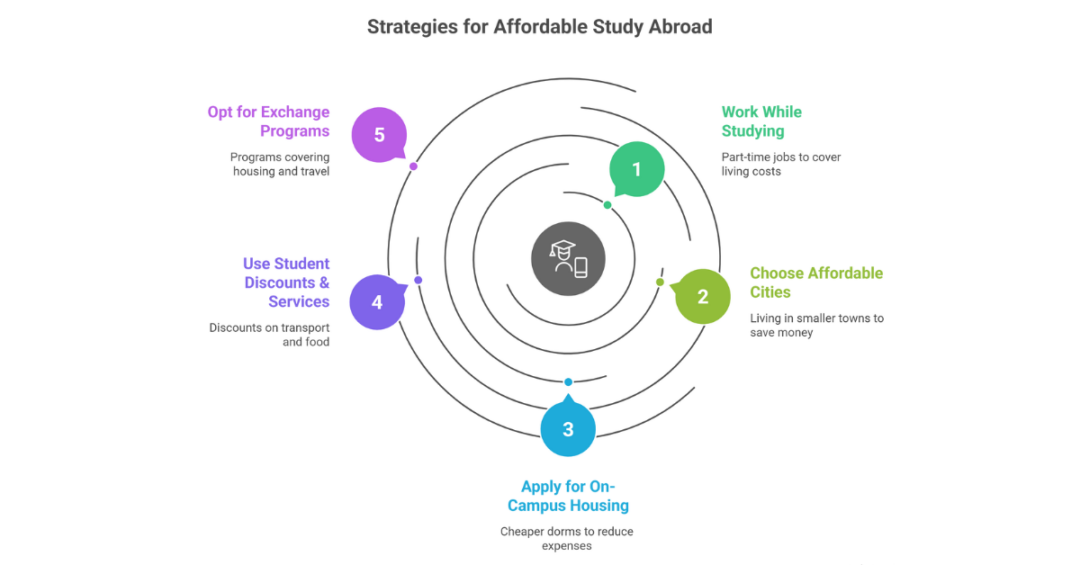 How To Study Abroad In USA For Free: A Guide For Indian Students // Ambitio