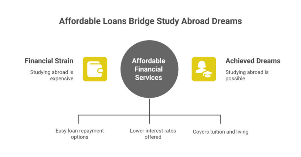 indian platform to have affordable loans for studying abroad 1