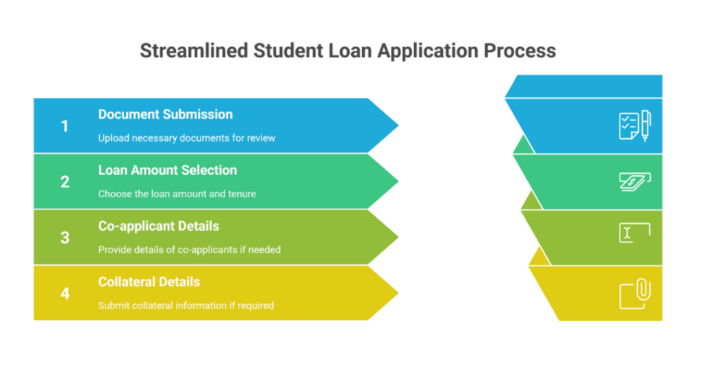 indian platform to have affordable loans for studying abroad 2