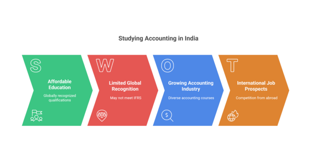 should i study accounting from india or abroad