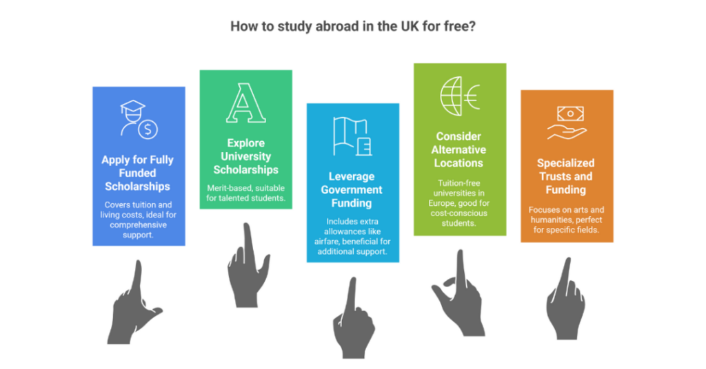 Study Abroad in UK for Free: A Complete Guide for Indian Students 1 study abroad in uk for free