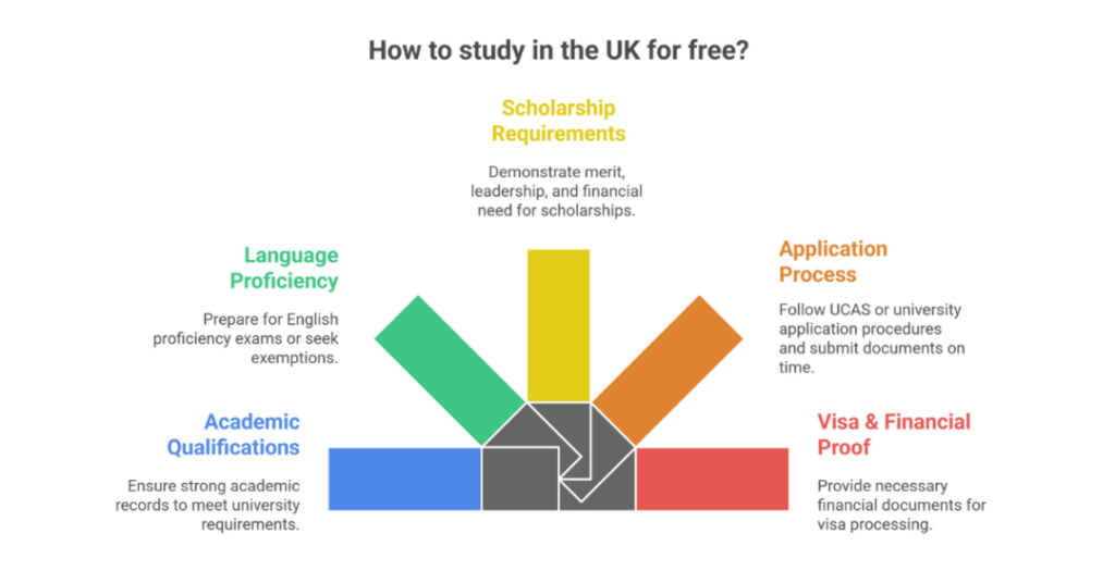 Study Abroad in UK for Free: A Complete Guide for Indian Students 2 study abroad in uk for free