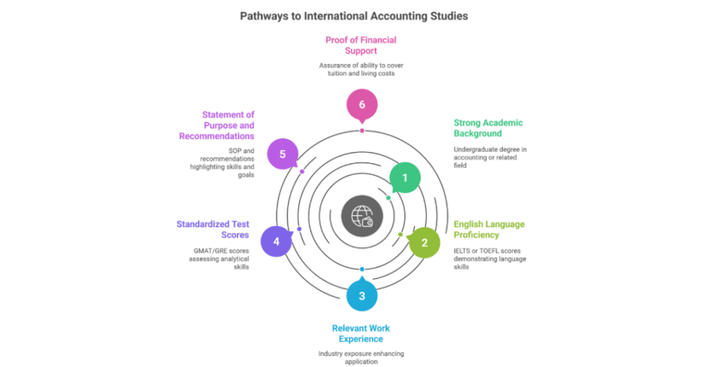 study international accounting in abroad