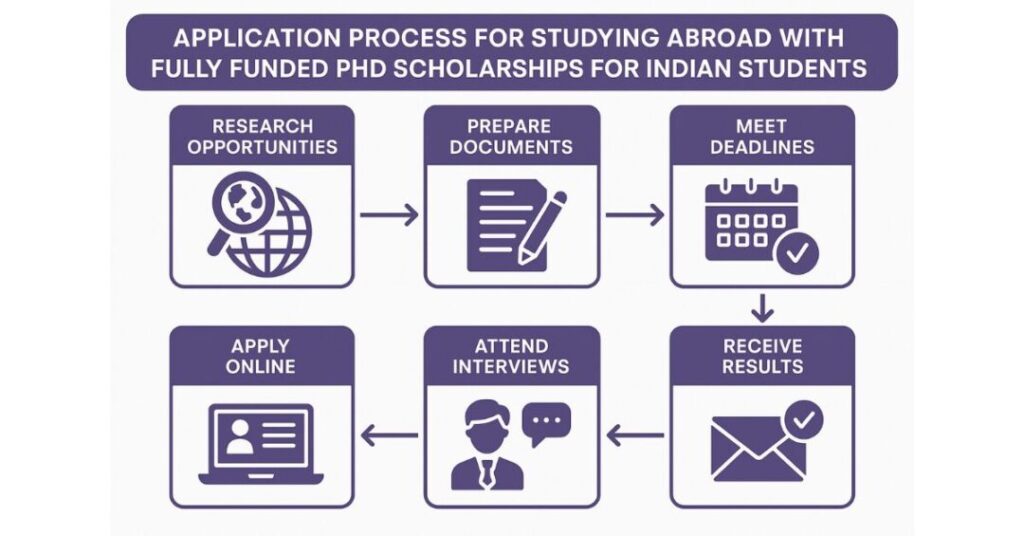 fully funded phd scholarships for indian students