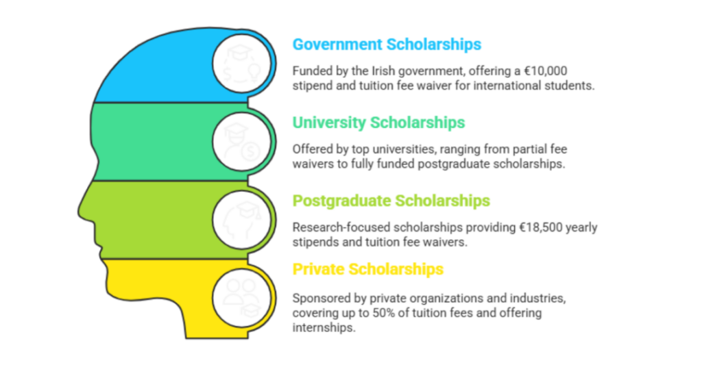 fully funded scholarships for indian students in ireland