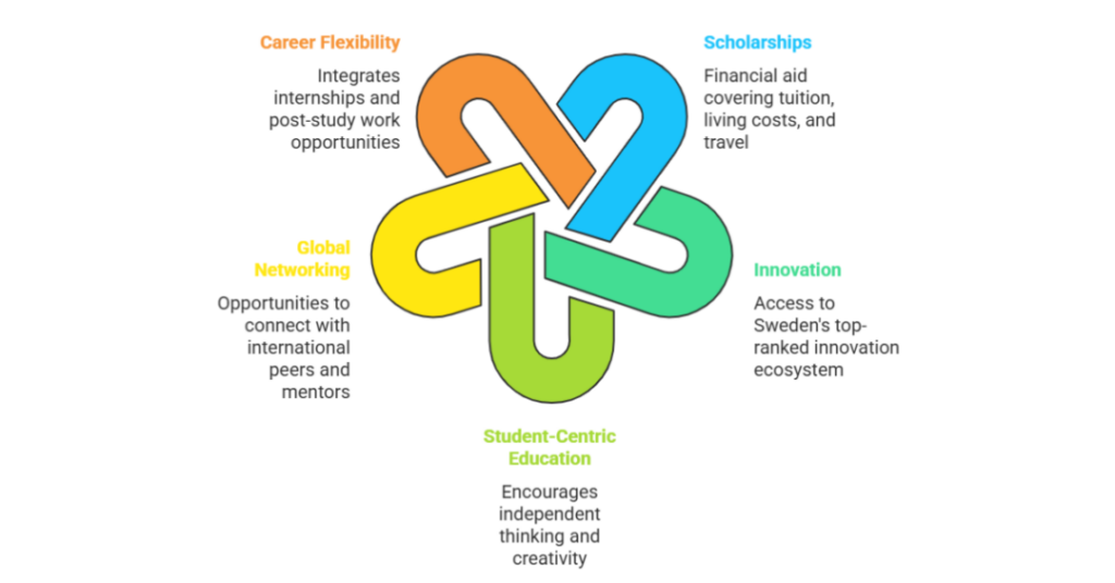 fully funded scholarships for indian students in sweden