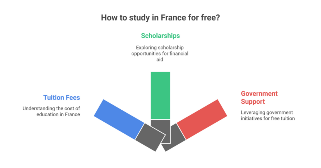 Study in France for Free: How to Study Abroad for Free in France as an Indian and Foreign Student? 3 how to study abroad for free in france 1