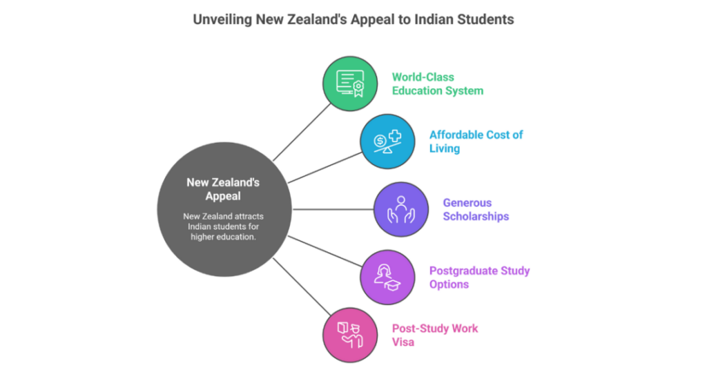 How to Study Abroad for Free in New Zealand: A Complete Guide for Indian Students 3 how to study abroad for free in new zealand