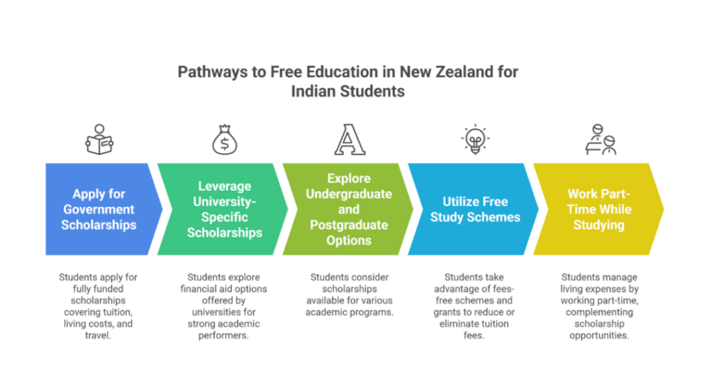 How to Study Abroad for Free in New Zealand: A Complete Guide for Indian Students 4 how to study abroad for free in new zealand