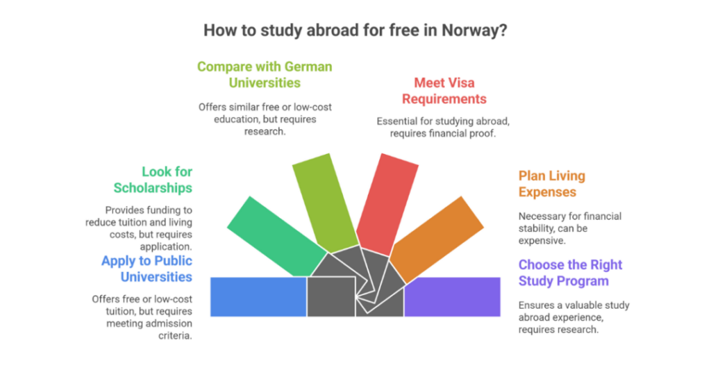 How to Study Abroad for Free in Norway: A Guide for Indian Students 3 how to study abroad for free in norway