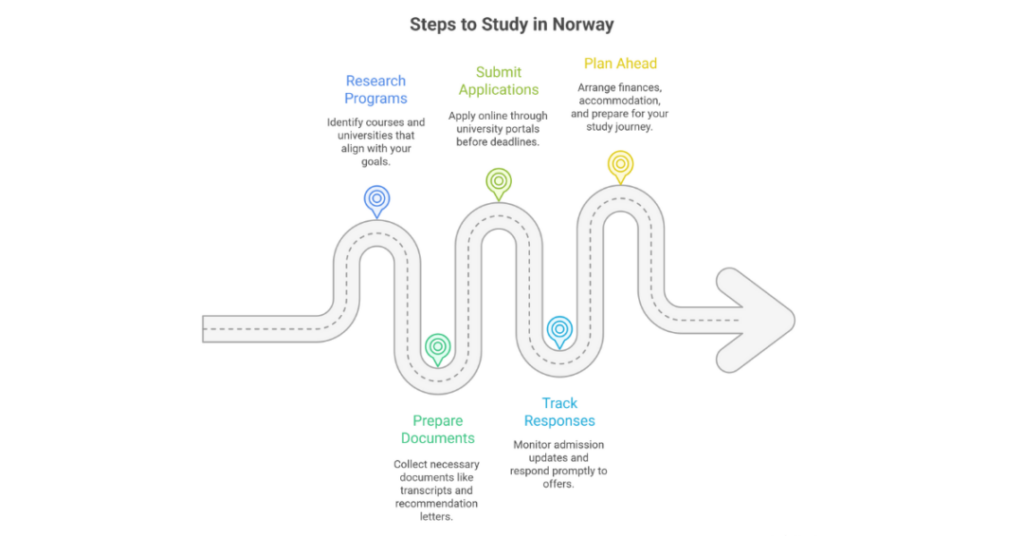 How to Study Abroad for Free in Norway: A Guide for Indian Students 4 how to study abroad for free in norway