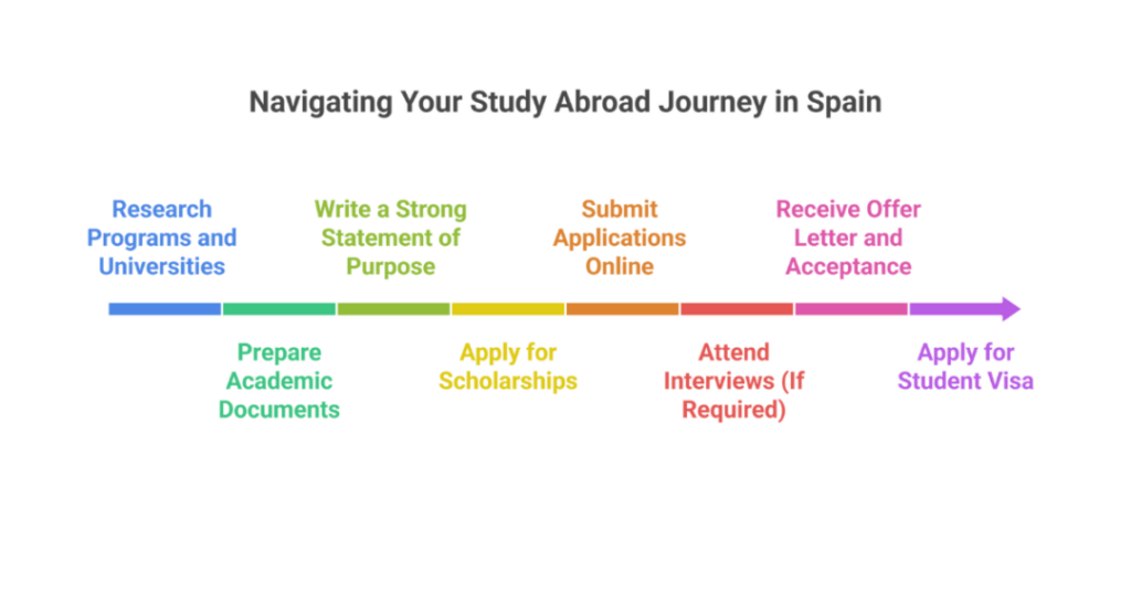How to Study Abroad for Free in Spain: A Complete Guide for Indian Students 4 how to study abroad for free in spain