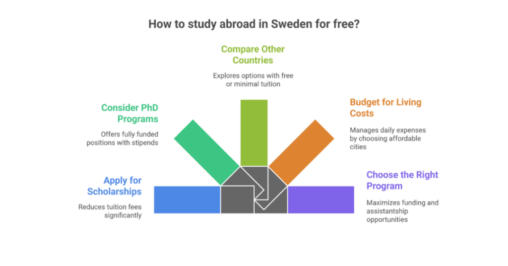 How to Study Abroad for Free in Sweden: A Guide for Indian Students 4 how to study abroad for free in sweden