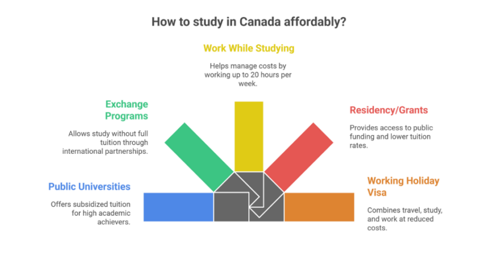 how to study abroad in canada for free