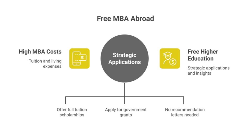 How to Study MBA in Abroad for Free and With Scholarships for Indian Students in 2025? 3 how to study mba in abroad for free 3