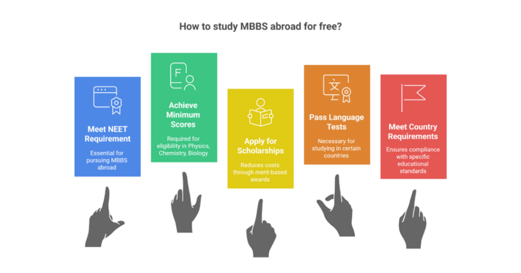 How to Study MBBS Abroad for Free: A Complete Guide for Indian Students 3 how to study mbbs abroad for free