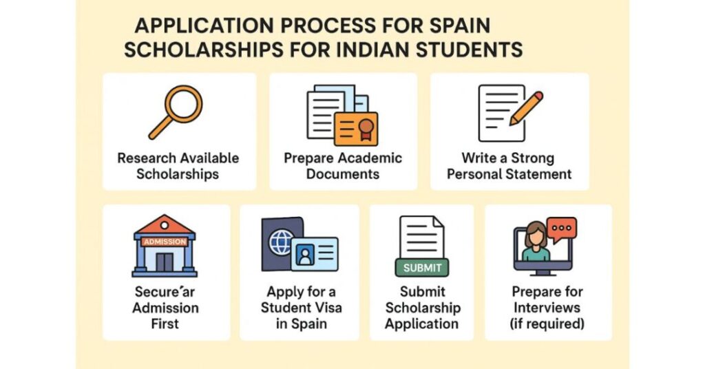 scholarships for indian students to study in spain